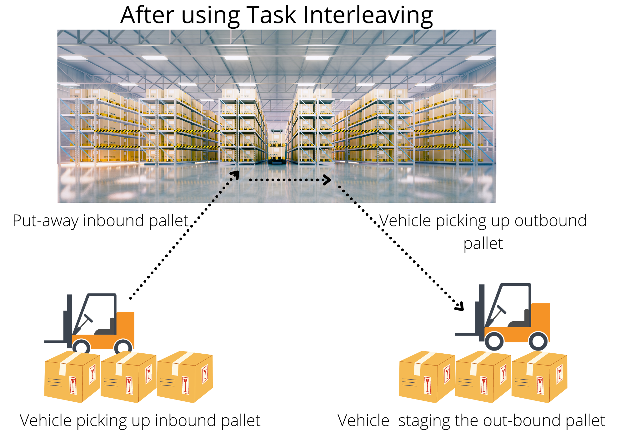 How Task Interleaving Is Your Next Step In Resource Optimization?